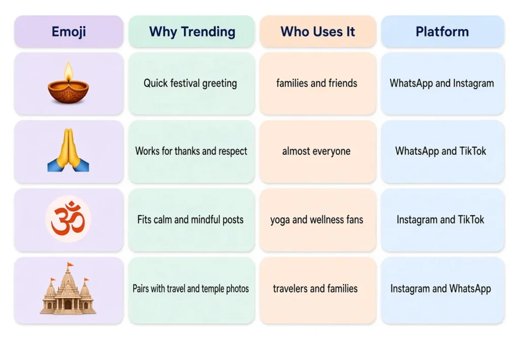 Trending hindu emoji in 2026